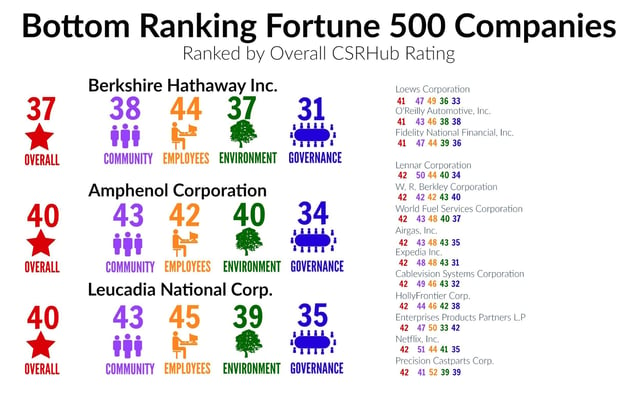 CSR: How Fortune 500 Companies Measure Up
